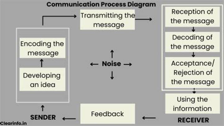 What does the communication process involve?
