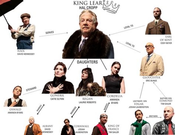 What does the heath represent in King Lear?
