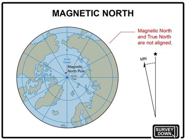 What does the north mean?