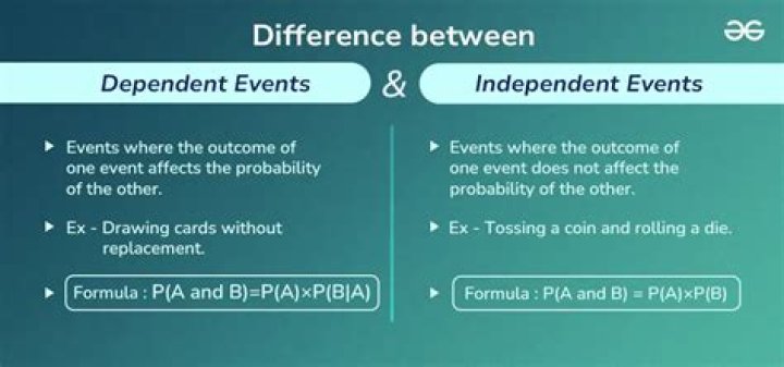What does the term independent mean in probability?