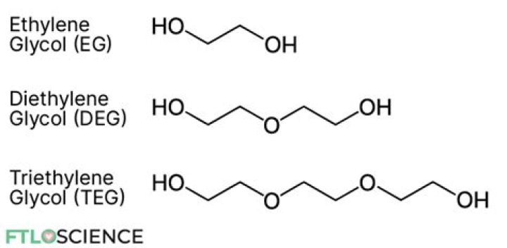 What does triethylene glycol do?
