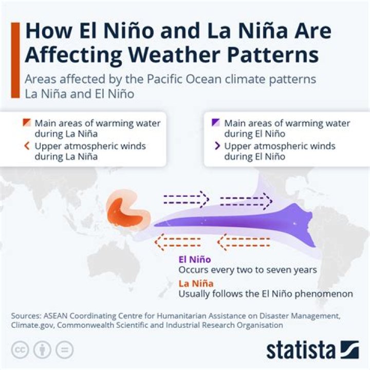 What effect does La Nina have on weather in the USA?
