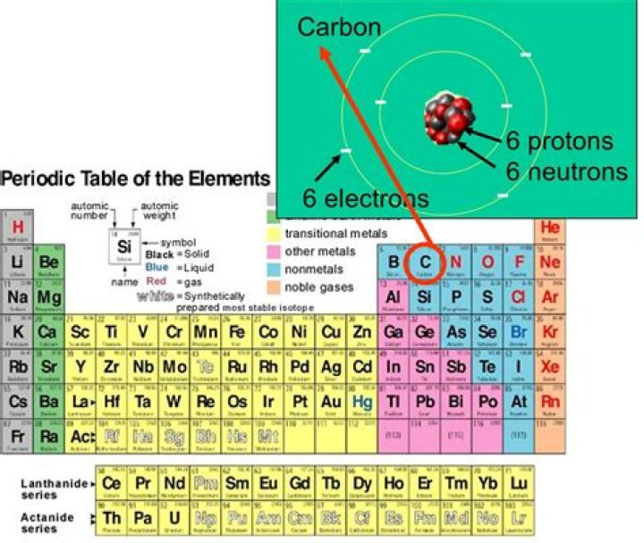 What element has 6 protons 7 neutrons 7 electrons?