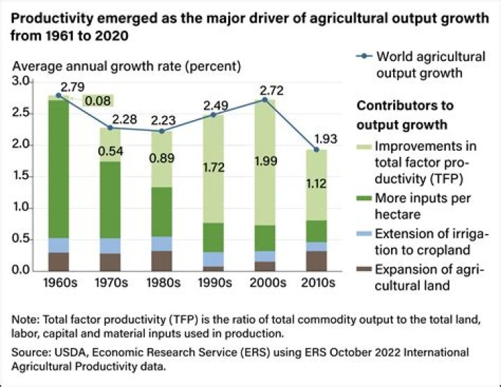 What else led to the increase in agriculture farming production?