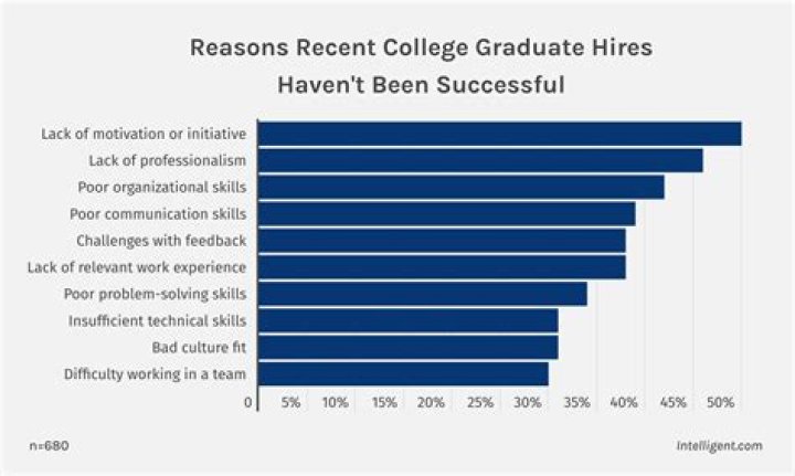 What employers are looking for when hiring recent college grads?
