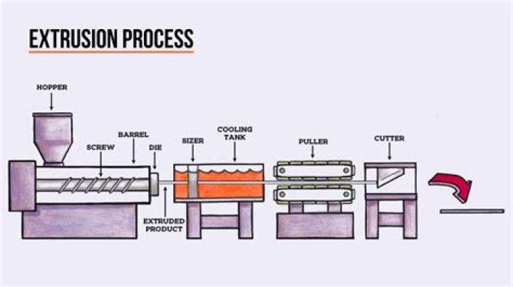 What extrusion means?