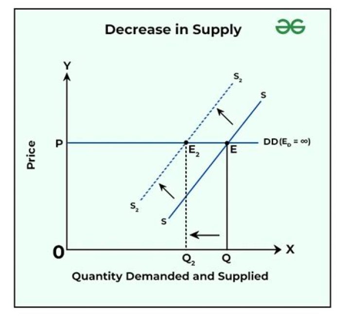 What factors cause a decrease in supply?