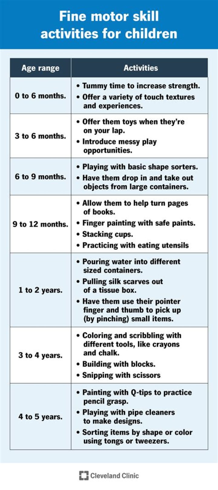 What fine motor skills would a child age 3 be able to?