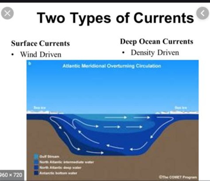 What force causes wind currents?