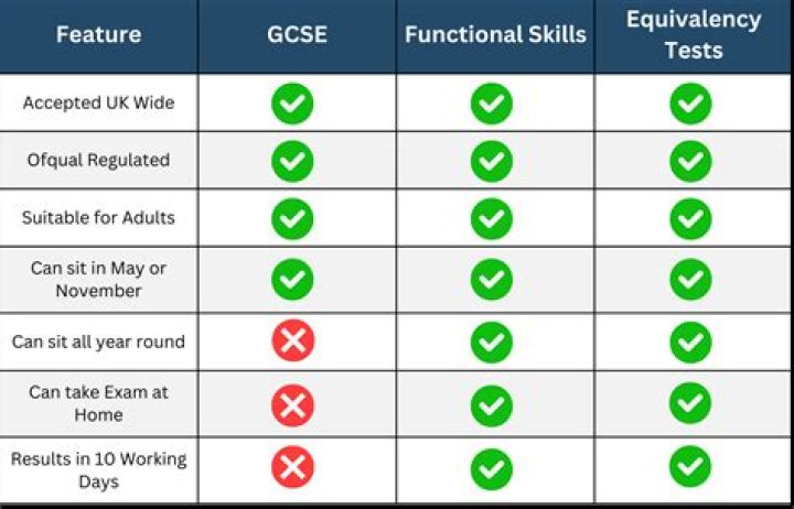 What GCSE options should I take to be a vet?