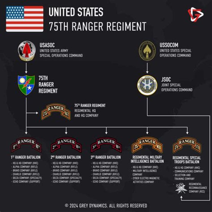 What gear does the 75th Ranger Regiment use?
