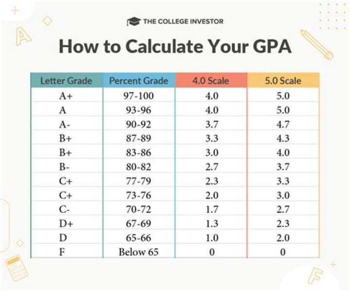 What GPA do you need to get into Iona?