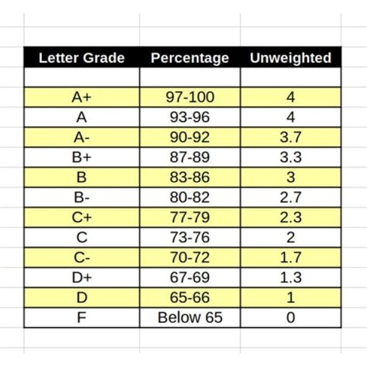 What GPA do you need to get into W&J?