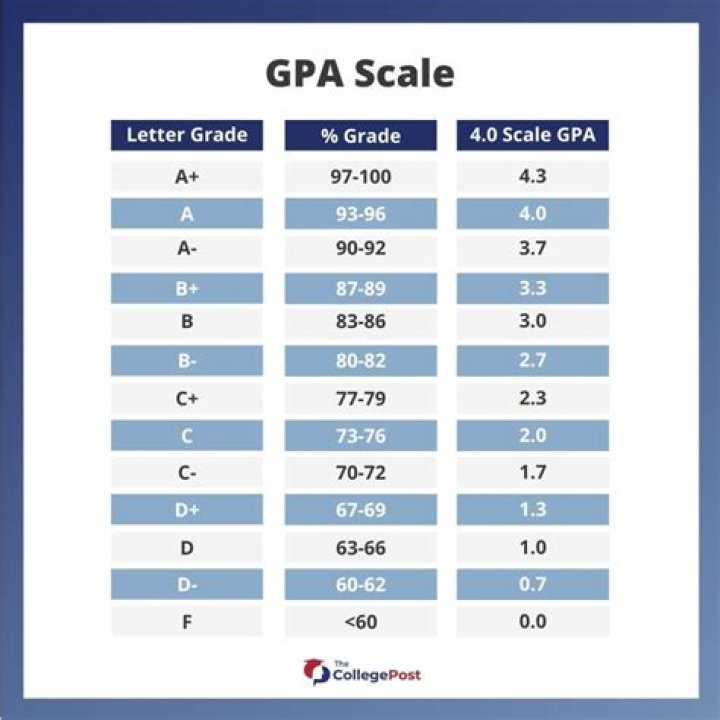 What GPA do you need to transfer to Trinity?