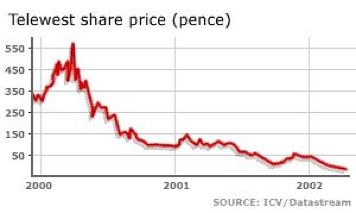What happened to Telewest shares?
