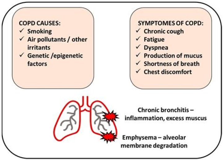 What happens as COPD gets worse?