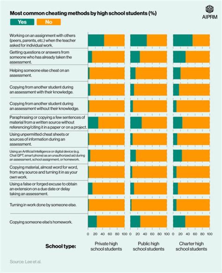 What happens if you get academic dishonesty in college?