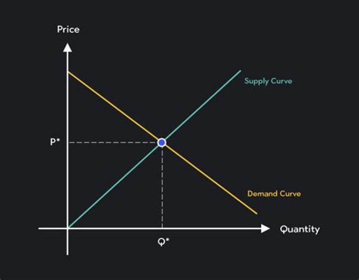 What happens to price when demand increases?