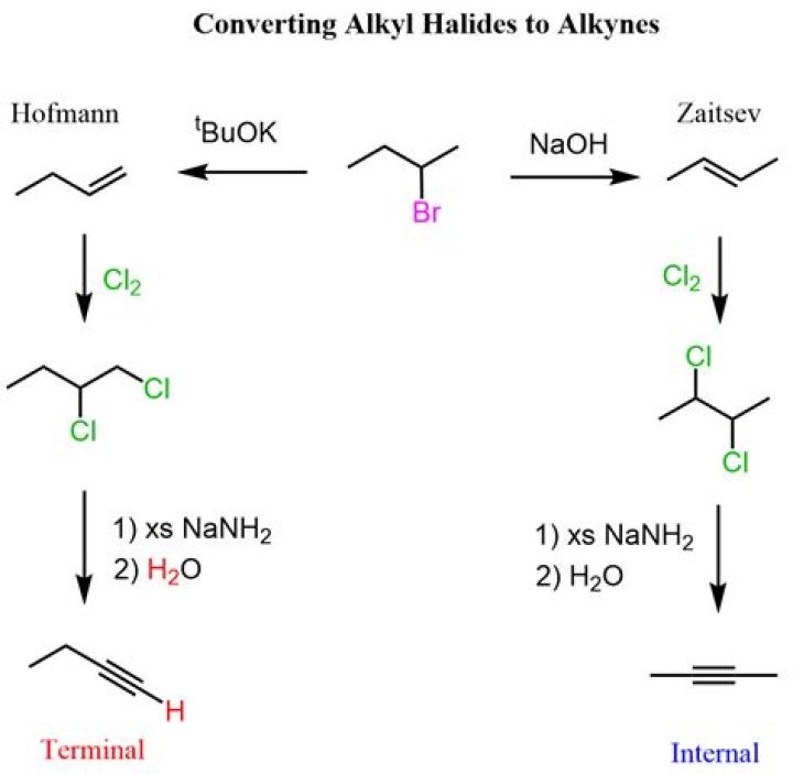 What happens when alkyl halide reacts with AgNO3?