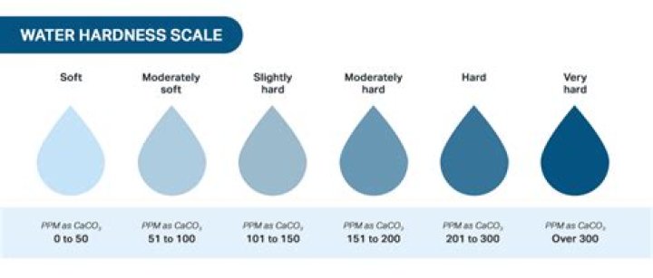 What hardness should water softener be set?