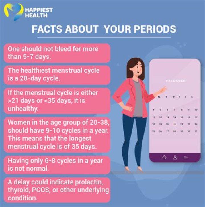 What if periods are late by 7 days?