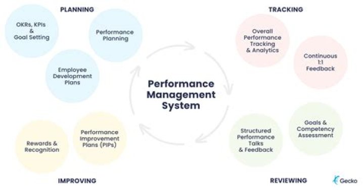 What increases performance in a car?