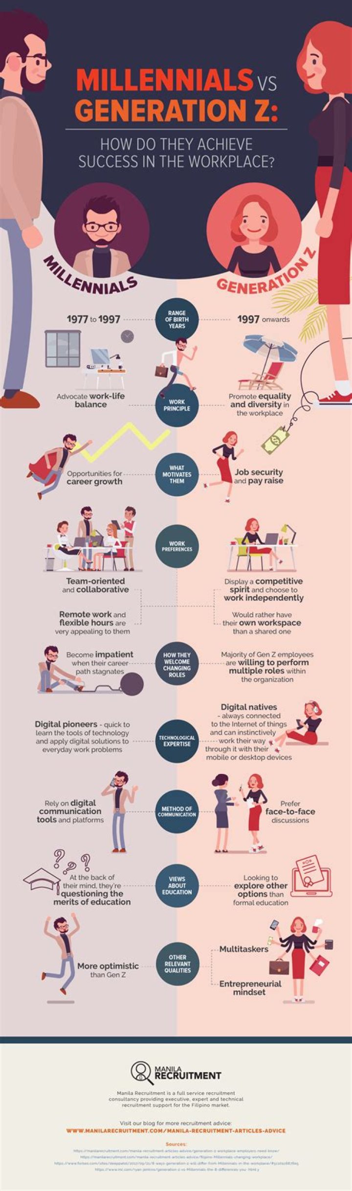 What industries do Millennials work in?