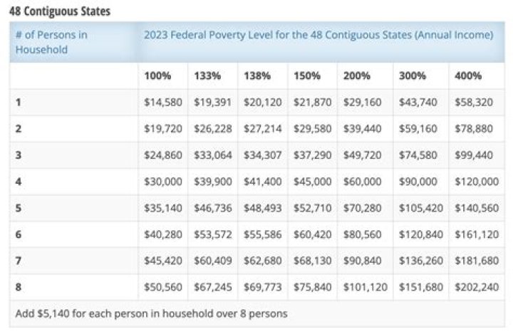 What is 1 in 6 people as a percentage?