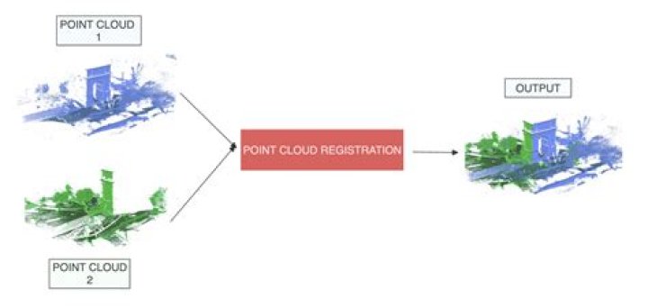 What is 3D point cloud registration?