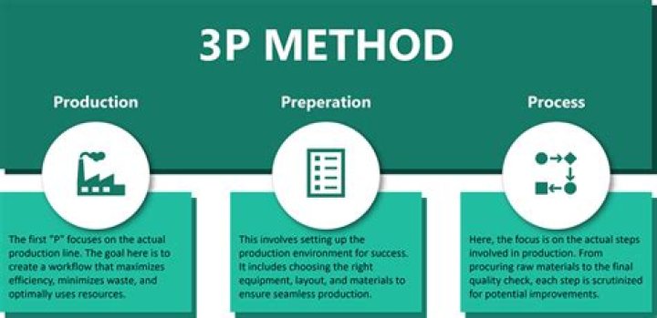 What is 3P method?