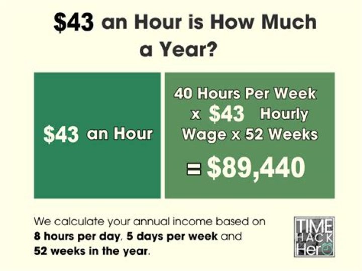 What is $45 an hour annually?