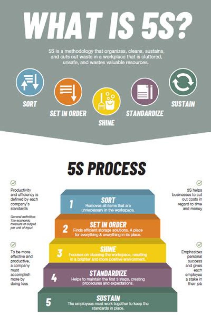 What is 5S Organisation?