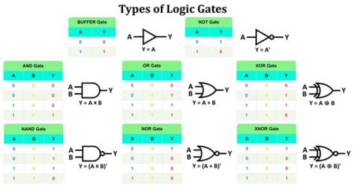 What is a bar in logic gates?