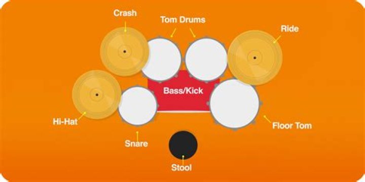 What is a basic drum set?