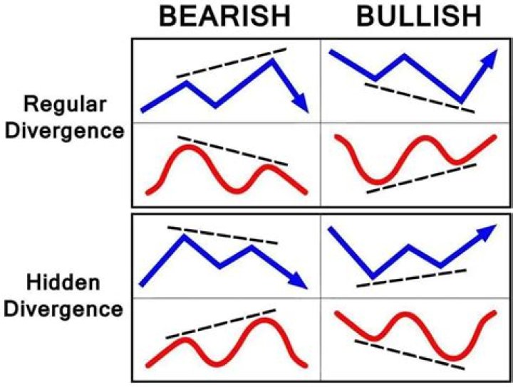 What is a bearish RSI divergence?