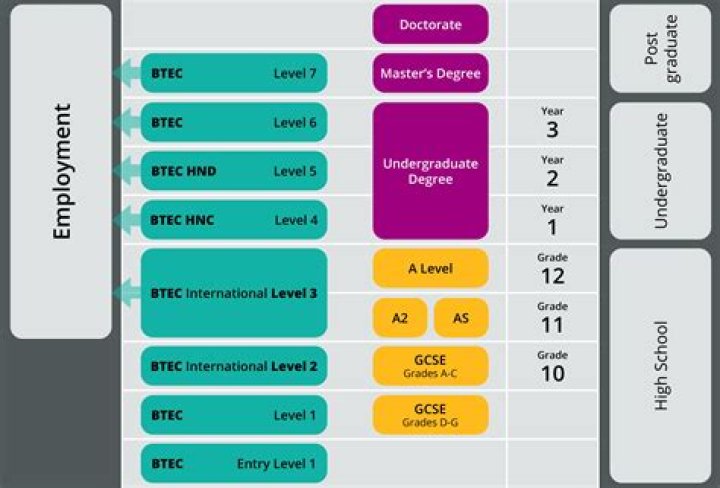 What is a BTEC Level 1 2?