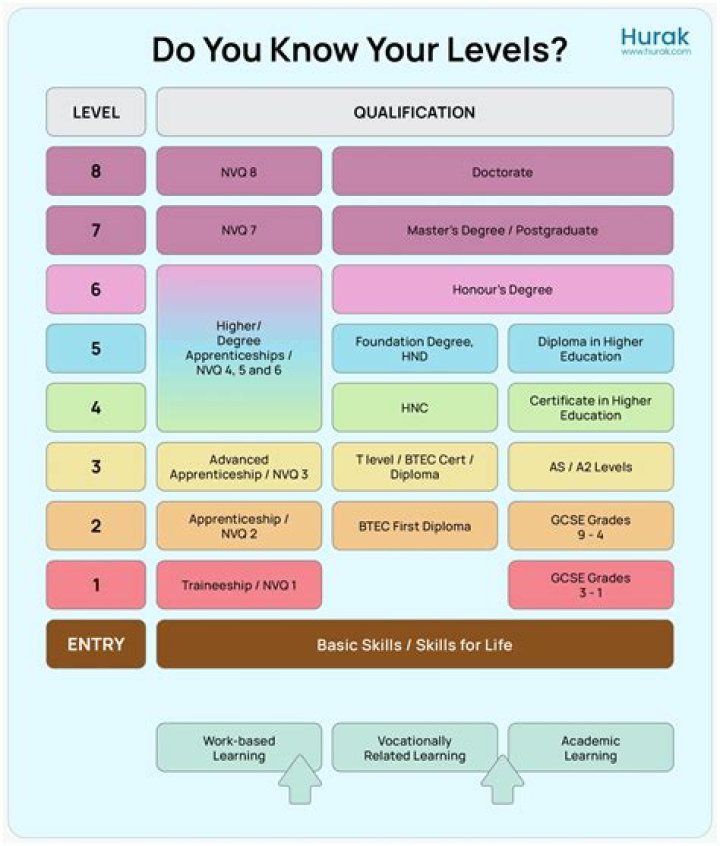 What is a BTEC Level 3 Diploma equivalent to?