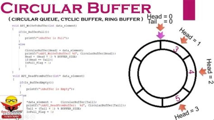 What is a buffer in C?