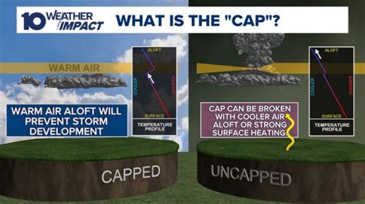 What is a cap balance?