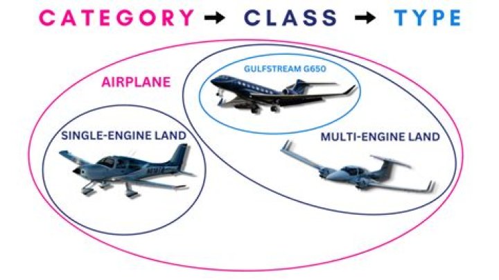 What is a Category A aircraft?
