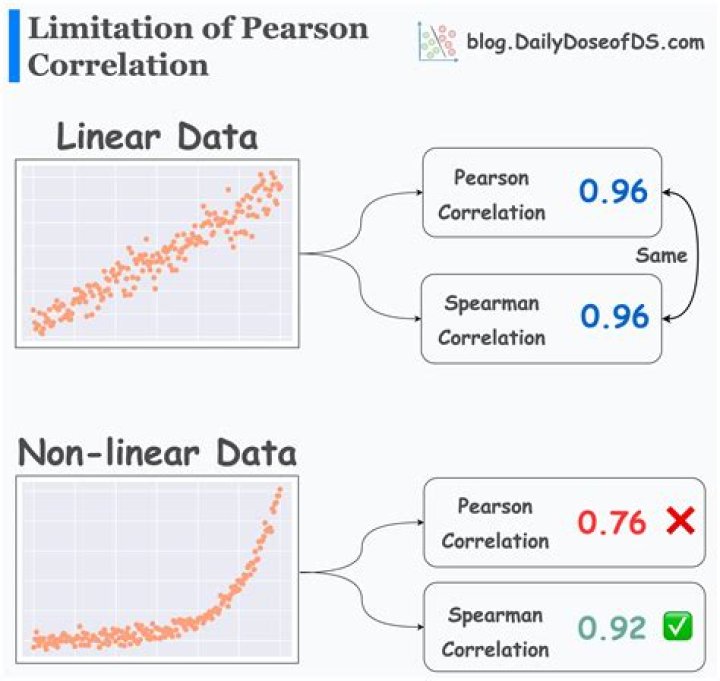 What is a coincidental correlation?