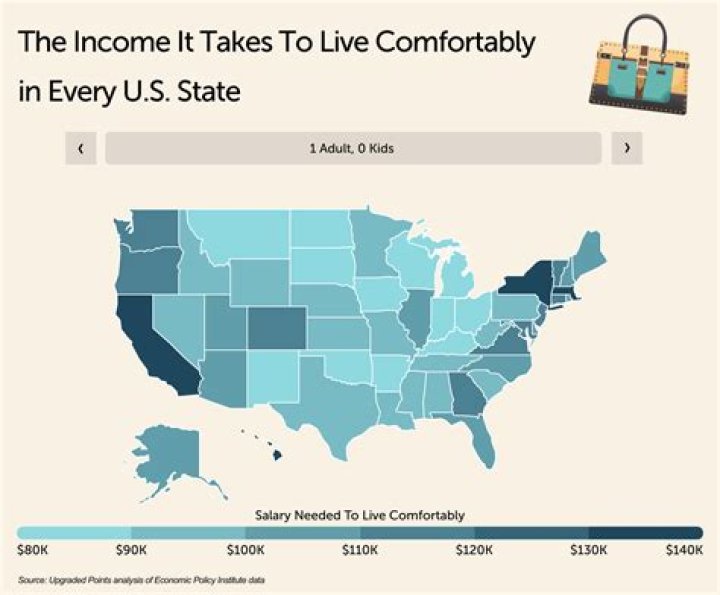 What is a comfortable salary to live in NYC?