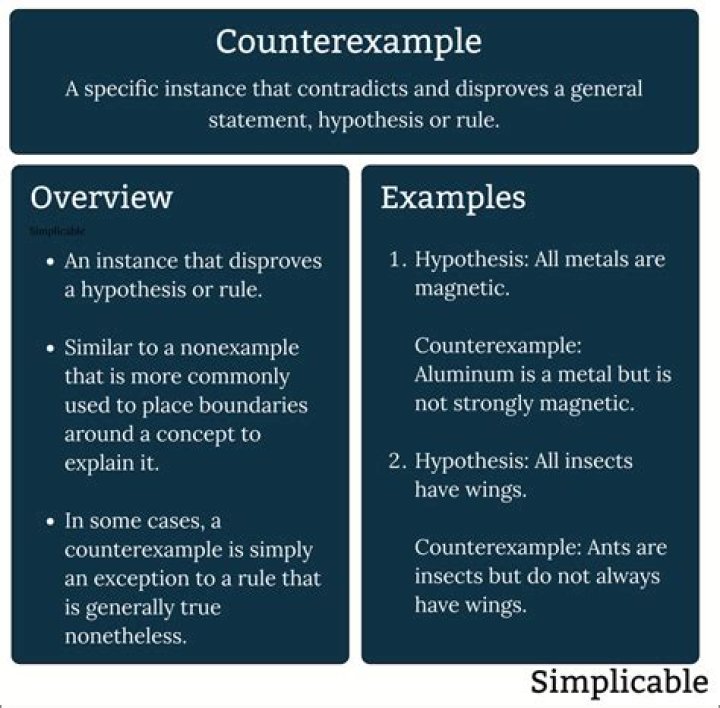What is a counterexample in logic?