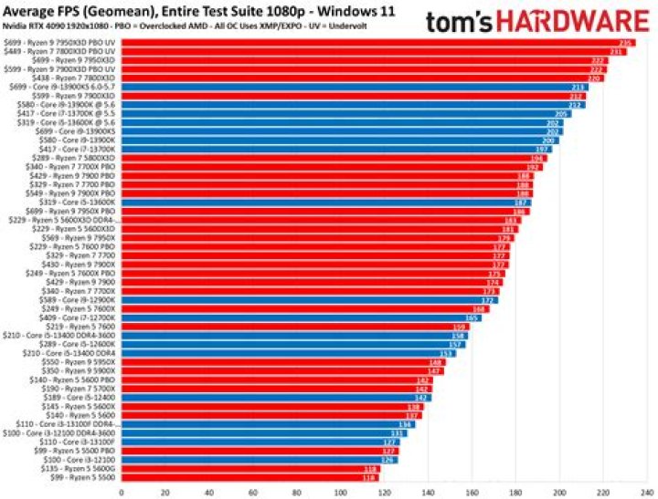 What is a CPU Mark score?