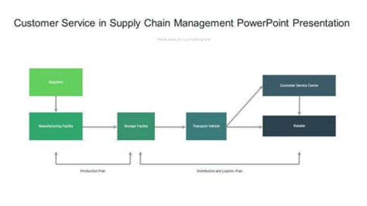 What is a customer service supply chain?