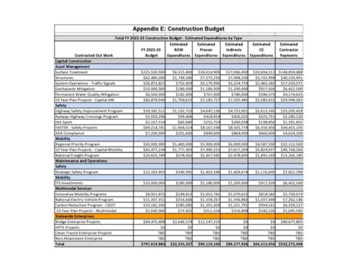 What is a development budget in construction?