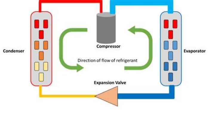 What is a direct expansion system?