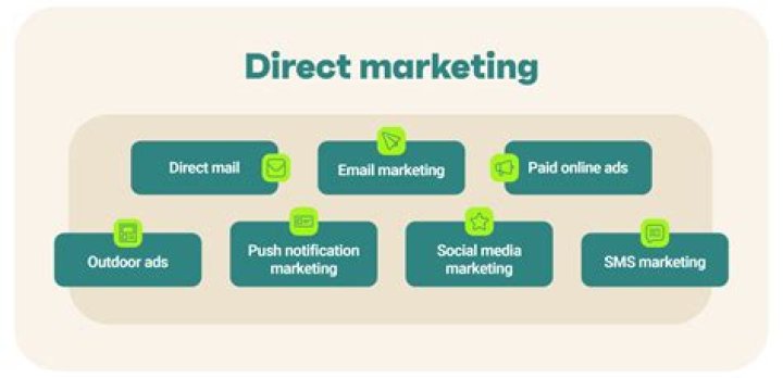 What is a direct marketing program?