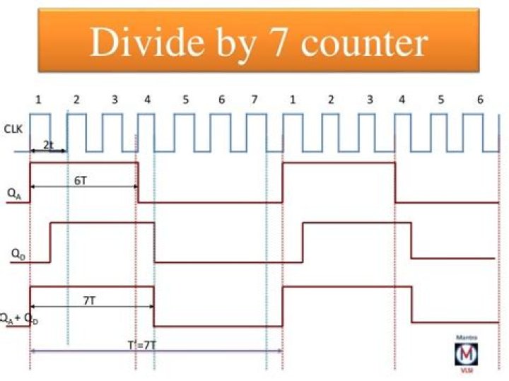 What is a divide by N counter?