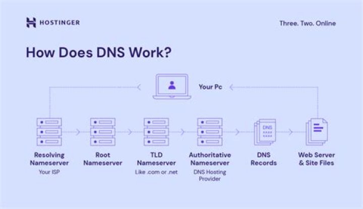 What is a DNS and how does it work?
